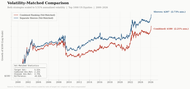 Don't Mix paper visual — volatility-matched comparison of value and momentum signals