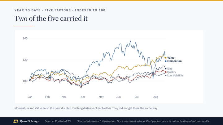 Year to date equity curves of the five factors indexed to 100, in which Momentum and Value end the period close together after taking very different paths