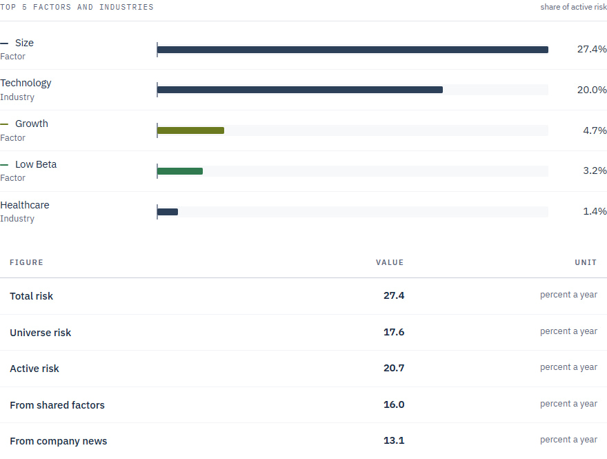 The summary panel ranking the top five factors and industries by their share of active risk, with Size first and Technology second, above a table of the five headline risk figures