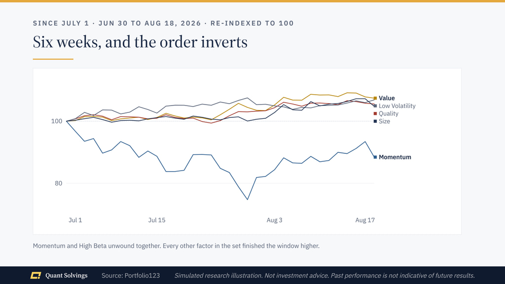 Six weeks of the five factors re-indexed to 100, in which Momentum falls away on its own while every other factor in the set finishes the window higher