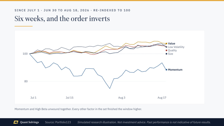 Six weeks of the five factors re-indexed to 100, in which Momentum falls away on its own while every other factor in the set finishes the window higher