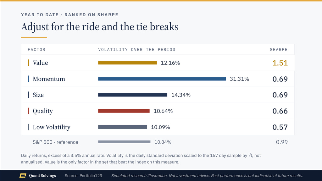 Year to date table of the five factors ranked on Sharpe ratio, with a bar for each factor's volatility over the period and the S&P 500 shown as a reference row
