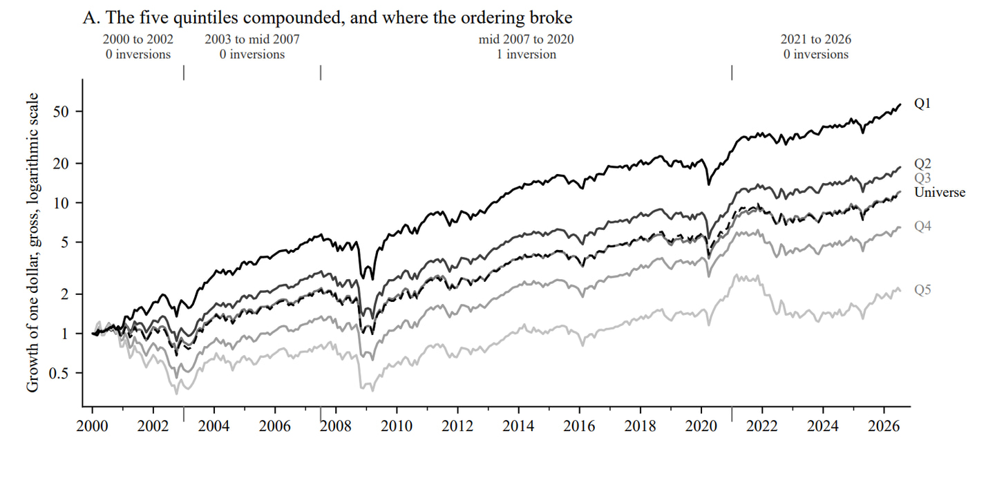 Figure from the paper: the five value quintiles compounded on a logarithmic scale from 2000 to 2026 against the universe, with the periods in which the quintile ordering inverted marked above the chart
