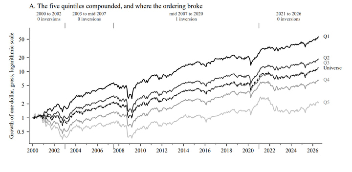 Figure from the paper: the five value quintiles compounded on a logarithmic scale from 2000 to 2026 against the universe, with the periods in which the quintile ordering inverted marked above the chart