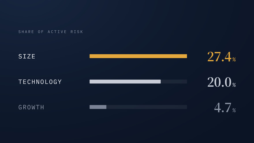 Three bars on a deep navy field giving the share of active risk of a portfolio of the ten largest US companies: Size 27.4 percent, Technology 20.0 percent and Growth 4.7 percent