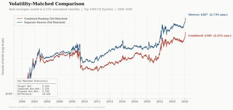 Don't Mix paper visual — volatility-matched comparison of value and momentum signals